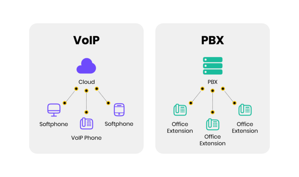 VoiP vs traditional phone systems for enterprises diagram comparing cloud VoIP softphones with on premises PBX office extensions